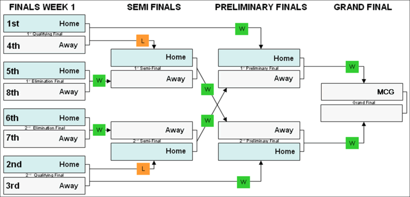 AFL Finals System